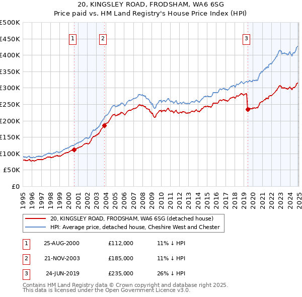 20, KINGSLEY ROAD, FRODSHAM, WA6 6SG: Price paid vs HM Land Registry's House Price Index