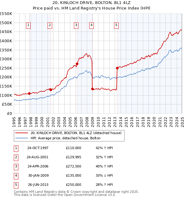 20, KINLOCH DRIVE, BOLTON, BL1 4LZ: Price paid vs HM Land Registry's House Price Index