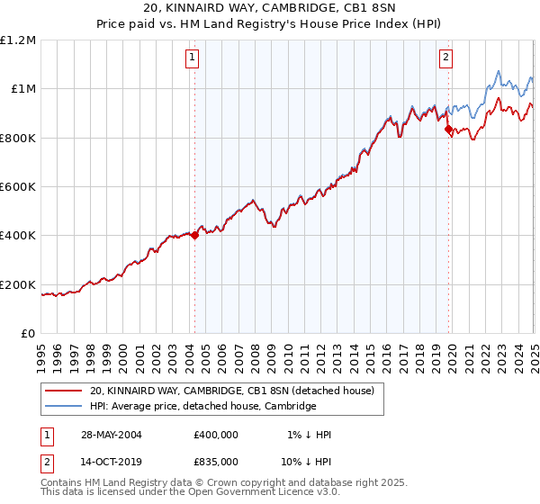 20, KINNAIRD WAY, CAMBRIDGE, CB1 8SN: Price paid vs HM Land Registry's House Price Index