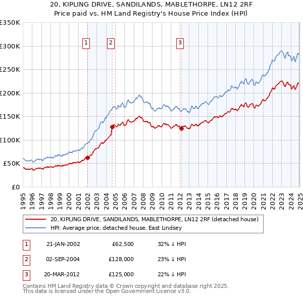 20, KIPLING DRIVE, SANDILANDS, MABLETHORPE, LN12 2RF: Price paid vs HM Land Registry's House Price Index