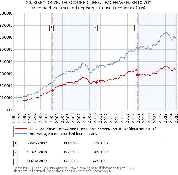 20, KIRBY DRIVE, TELSCOMBE CLIFFS, PEACEHAVEN, BN10 7DY: Price paid vs HM Land Registry's House Price Index