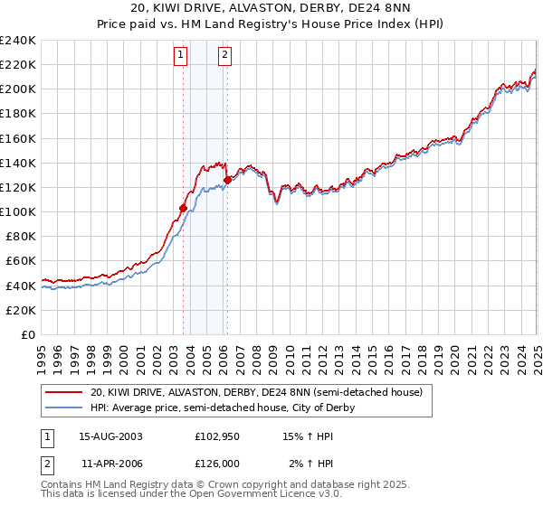 20, KIWI DRIVE, ALVASTON, DERBY, DE24 8NN: Price paid vs HM Land Registry's House Price Index