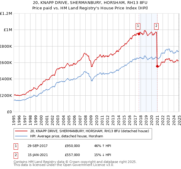 20, KNAPP DRIVE, SHERMANBURY, HORSHAM, RH13 8FU: Price paid vs HM Land Registry's House Price Index