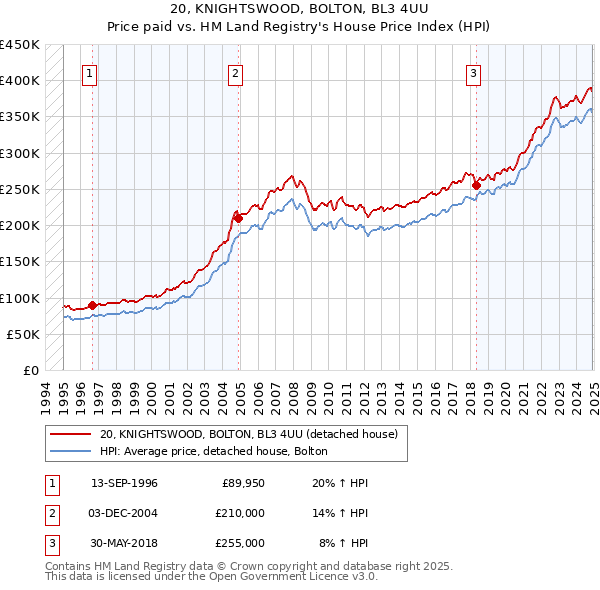 20, KNIGHTSWOOD, BOLTON, BL3 4UU: Price paid vs HM Land Registry's House Price Index