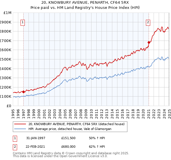 20, KNOWBURY AVENUE, PENARTH, CF64 5RX: Price paid vs HM Land Registry's House Price Index