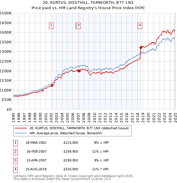 20, KURTUS, DOSTHILL, TAMWORTH, B77 1NX: Price paid vs HM Land Registry's House Price Index