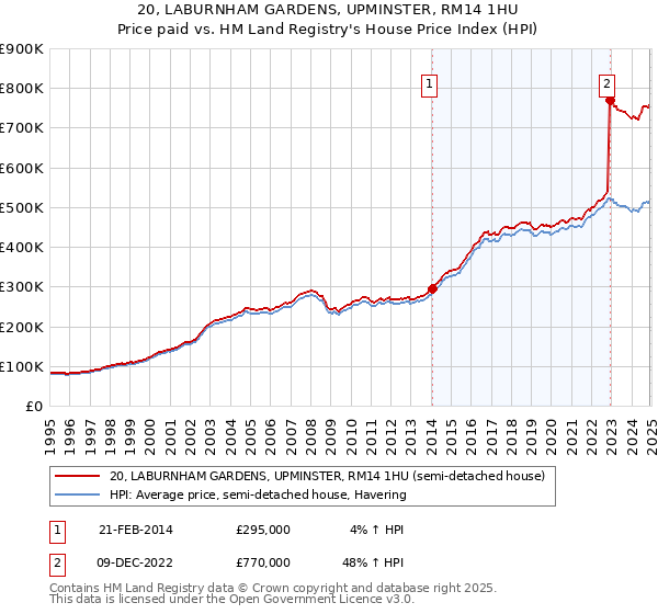 20, LABURNHAM GARDENS, UPMINSTER, RM14 1HU: Price paid vs HM Land Registry's House Price Index