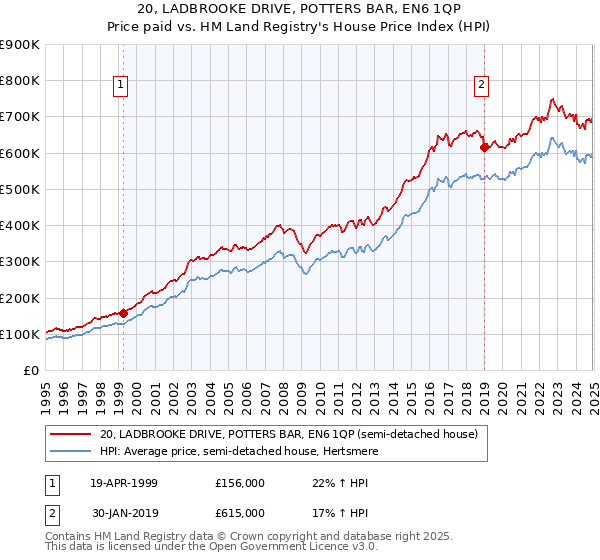 20, LADBROOKE DRIVE, POTTERS BAR, EN6 1QP: Price paid vs HM Land Registry's House Price Index