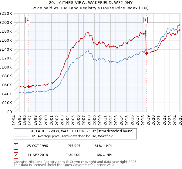 20, LAITHES VIEW, WAKEFIELD, WF2 9HY: Price paid vs HM Land Registry's House Price Index