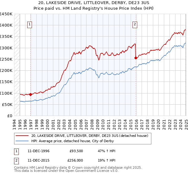 20, LAKESIDE DRIVE, LITTLEOVER, DERBY, DE23 3US: Price paid vs HM Land Registry's House Price Index