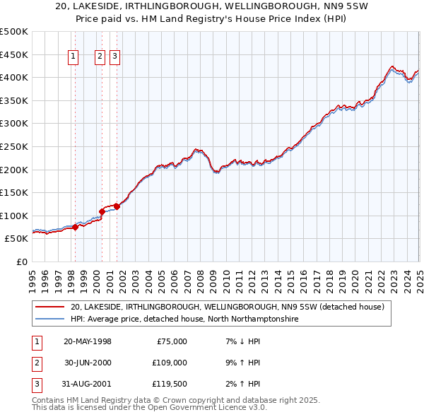 20, LAKESIDE, IRTHLINGBOROUGH, WELLINGBOROUGH, NN9 5SW: Price paid vs HM Land Registry's House Price Index