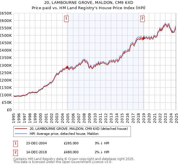 20, LAMBOURNE GROVE, MALDON, CM9 6XD: Price paid vs HM Land Registry's House Price Index