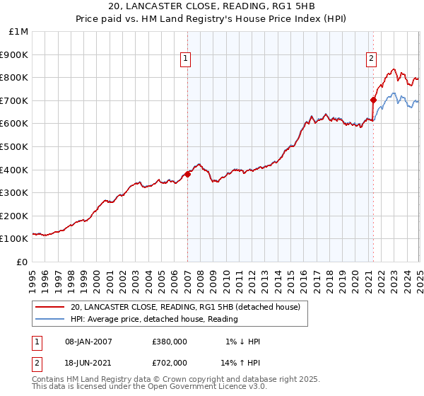 20, LANCASTER CLOSE, READING, RG1 5HB: Price paid vs HM Land Registry's House Price Index
