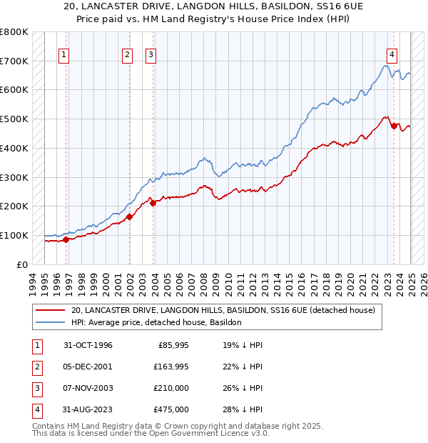 20, LANCASTER DRIVE, LANGDON HILLS, BASILDON, SS16 6UE: Price paid vs HM Land Registry's House Price Index
