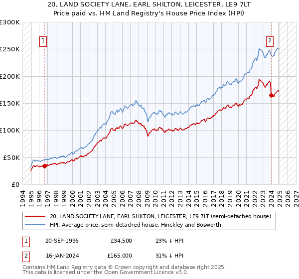 20, LAND SOCIETY LANE, EARL SHILTON, LEICESTER, LE9 7LT: Price paid vs HM Land Registry's House Price Index