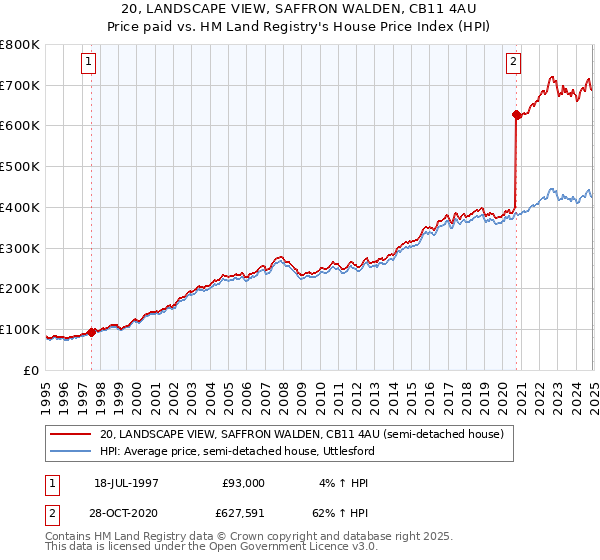 20, LANDSCAPE VIEW, SAFFRON WALDEN, CB11 4AU: Price paid vs HM Land Registry's House Price Index