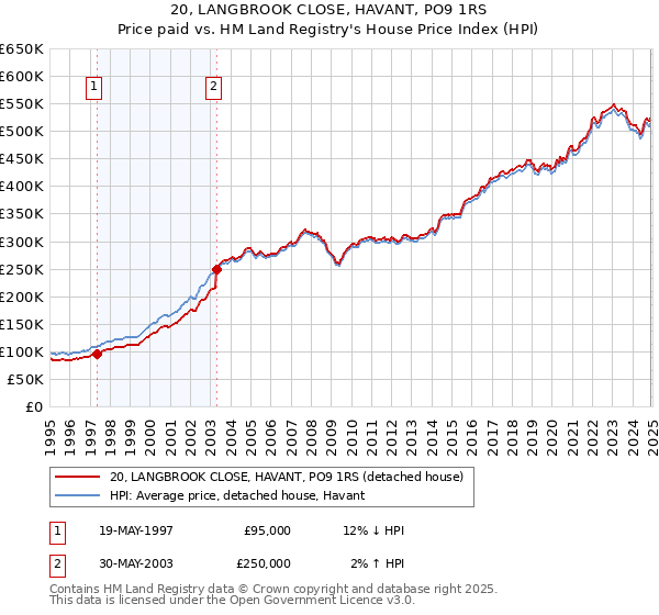 20, LANGBROOK CLOSE, HAVANT, PO9 1RS: Price paid vs HM Land Registry's House Price Index