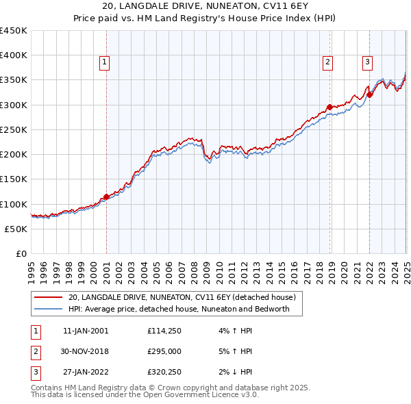 20, LANGDALE DRIVE, NUNEATON, CV11 6EY: Price paid vs HM Land Registry's House Price Index