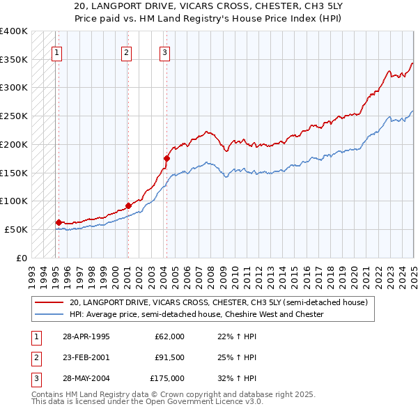 20, LANGPORT DRIVE, VICARS CROSS, CHESTER, CH3 5LY: Price paid vs HM Land Registry's House Price Index
