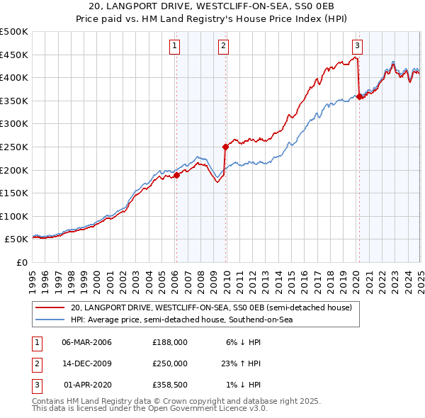 20, LANGPORT DRIVE, WESTCLIFF-ON-SEA, SS0 0EB: Price paid vs HM Land Registry's House Price Index