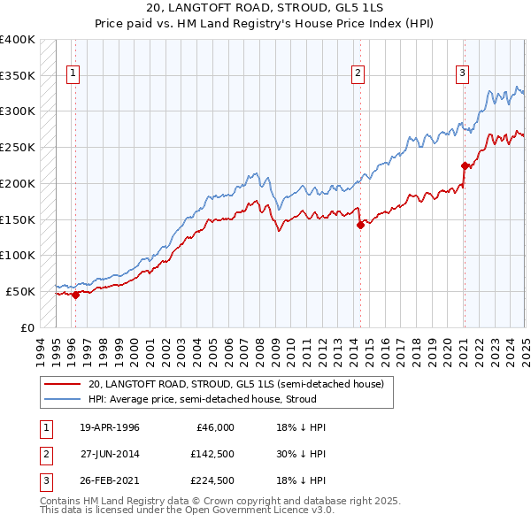 20, LANGTOFT ROAD, STROUD, GL5 1LS: Price paid vs HM Land Registry's House Price Index