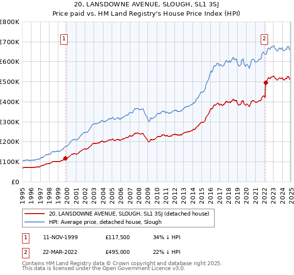 20, LANSDOWNE AVENUE, SLOUGH, SL1 3SJ: Price paid vs HM Land Registry's House Price Index
