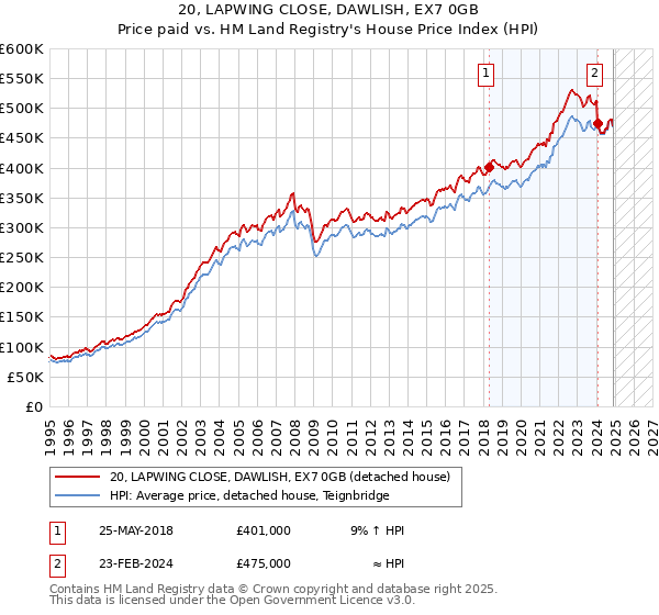 20, LAPWING CLOSE, DAWLISH, EX7 0GB: Price paid vs HM Land Registry's House Price Index