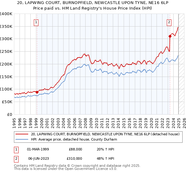 20, LAPWING COURT, BURNOPFIELD, NEWCASTLE UPON TYNE, NE16 6LP: Price paid vs HM Land Registry's House Price Index