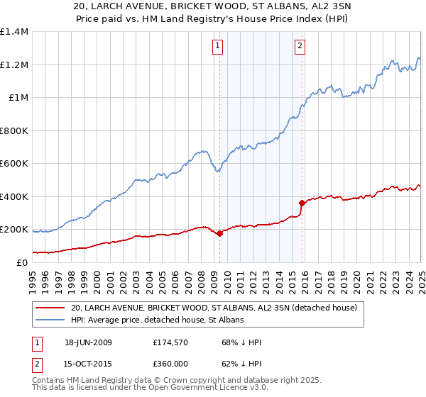20, LARCH AVENUE, BRICKET WOOD, ST ALBANS, AL2 3SN: Price paid vs HM Land Registry's House Price Index