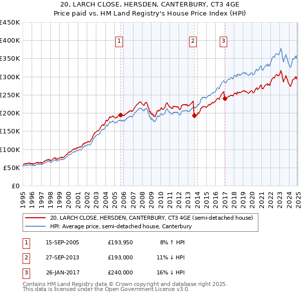 20, LARCH CLOSE, HERSDEN, CANTERBURY, CT3 4GE: Price paid vs HM Land Registry's House Price Index