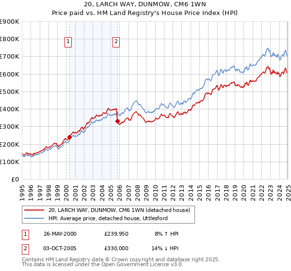 20, LARCH WAY, DUNMOW, CM6 1WN: Price paid vs HM Land Registry's House Price Index