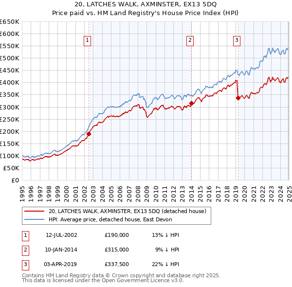 20, LATCHES WALK, AXMINSTER, EX13 5DQ: Price paid vs HM Land Registry's House Price Index