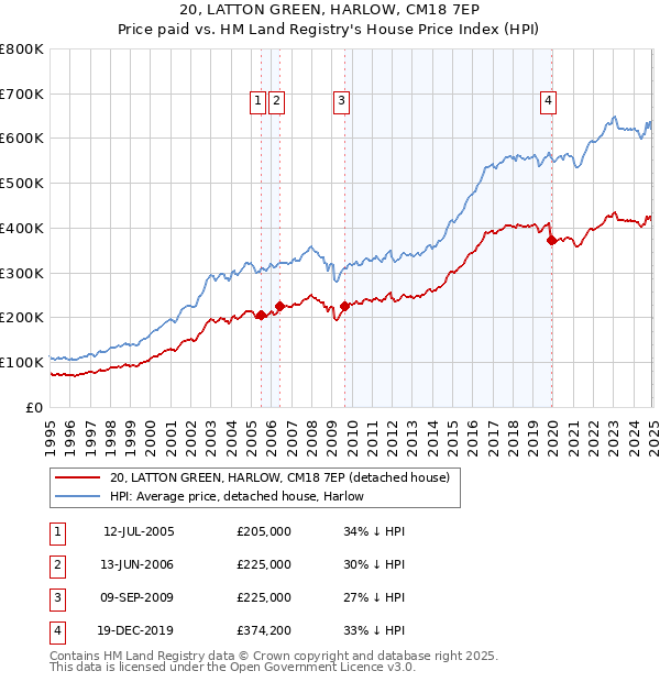 20, LATTON GREEN, HARLOW, CM18 7EP: Price paid vs HM Land Registry's House Price Index