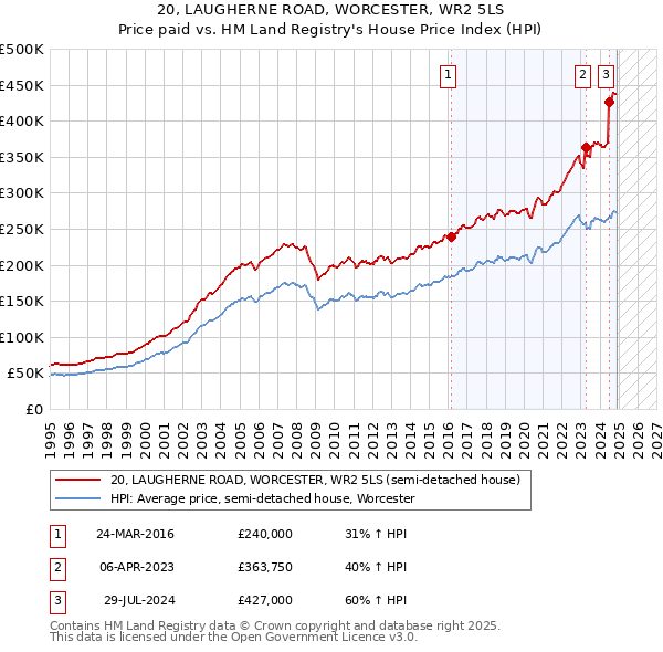 20, LAUGHERNE ROAD, WORCESTER, WR2 5LS: Price paid vs HM Land Registry's House Price Index