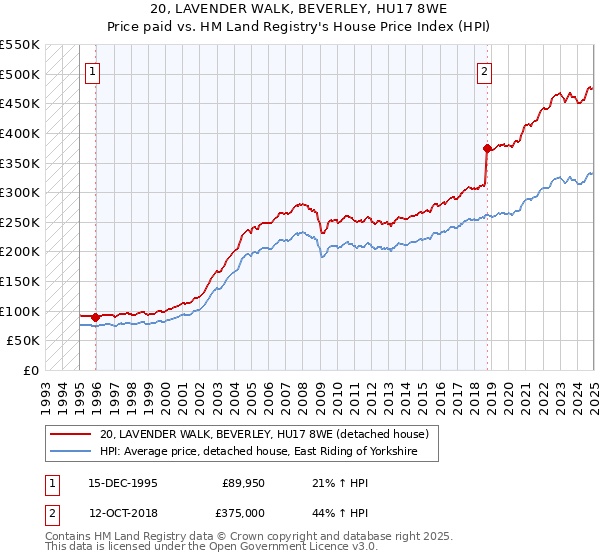 20, LAVENDER WALK, BEVERLEY, HU17 8WE: Price paid vs HM Land Registry's House Price Index