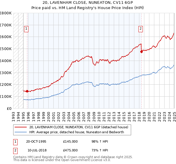 20, LAVENHAM CLOSE, NUNEATON, CV11 6GP: Price paid vs HM Land Registry's House Price Index