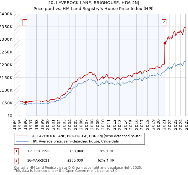 20, LAVEROCK LANE, BRIGHOUSE, HD6 2NJ: Price paid vs HM Land Registry's House Price Index