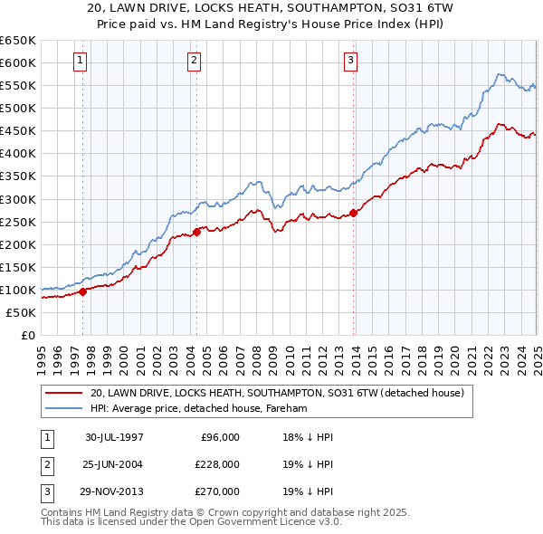 20, LAWN DRIVE, LOCKS HEATH, SOUTHAMPTON, SO31 6TW: Price paid vs HM Land Registry's House Price Index