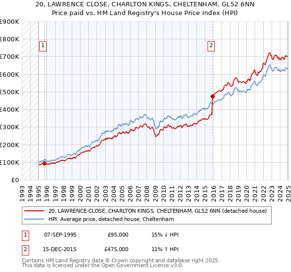 20, LAWRENCE CLOSE, CHARLTON KINGS, CHELTENHAM, GL52 6NN: Price paid vs HM Land Registry's House Price Index