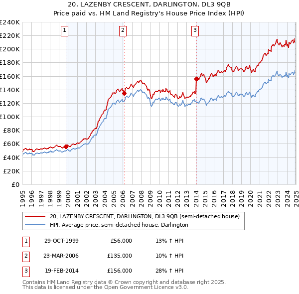 20, LAZENBY CRESCENT, DARLINGTON, DL3 9QB: Price paid vs HM Land Registry's House Price Index