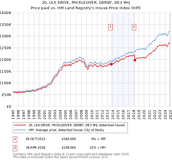 20, LEA DRIVE, MICKLEOVER, DERBY, DE3 9HJ: Price paid vs HM Land Registry's House Price Index
