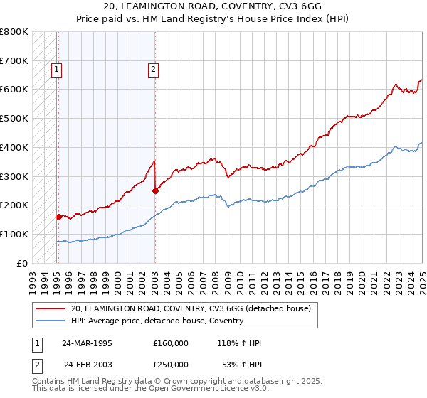 20, LEAMINGTON ROAD, COVENTRY, CV3 6GG: Price paid vs HM Land Registry's House Price Index