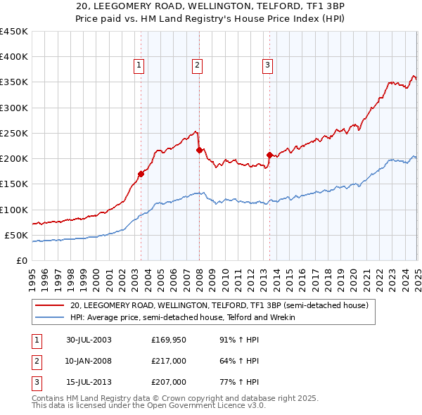 20, LEEGOMERY ROAD, WELLINGTON, TELFORD, TF1 3BP: Price paid vs HM Land Registry's House Price Index
