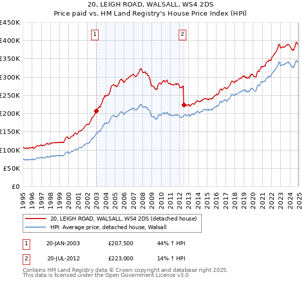 20, LEIGH ROAD, WALSALL, WS4 2DS: Price paid vs HM Land Registry's House Price Index