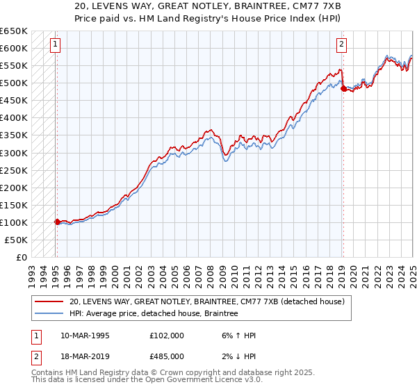 20, LEVENS WAY, GREAT NOTLEY, BRAINTREE, CM77 7XB: Price paid vs HM Land Registry's House Price Index