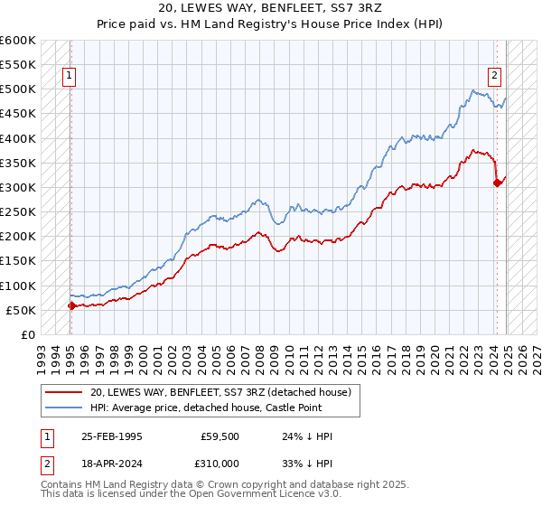 20, LEWES WAY, BENFLEET, SS7 3RZ: Price paid vs HM Land Registry's House Price Index