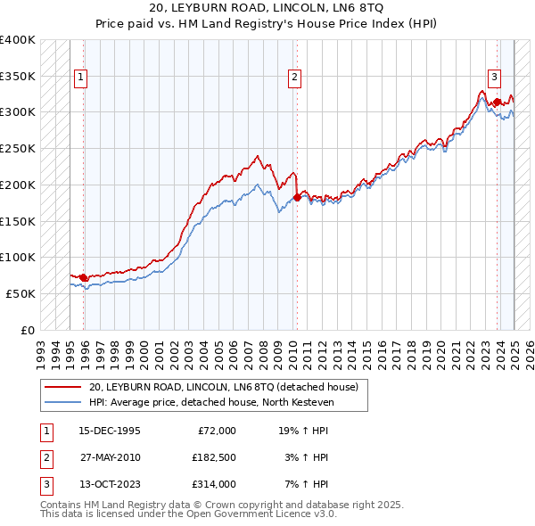 20, LEYBURN ROAD, LINCOLN, LN6 8TQ: Price paid vs HM Land Registry's House Price Index