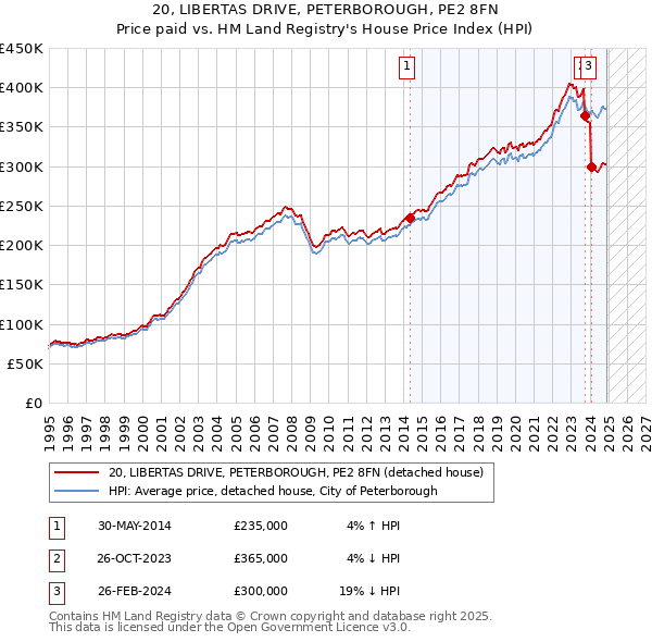 20, LIBERTAS DRIVE, PETERBOROUGH, PE2 8FN: Price paid vs HM Land Registry's House Price Index