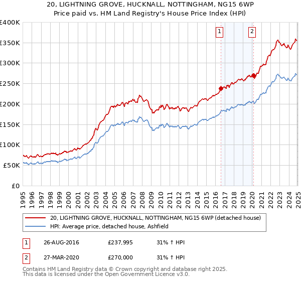 20, LIGHTNING GROVE, HUCKNALL, NOTTINGHAM, NG15 6WP: Price paid vs HM Land Registry's House Price Index