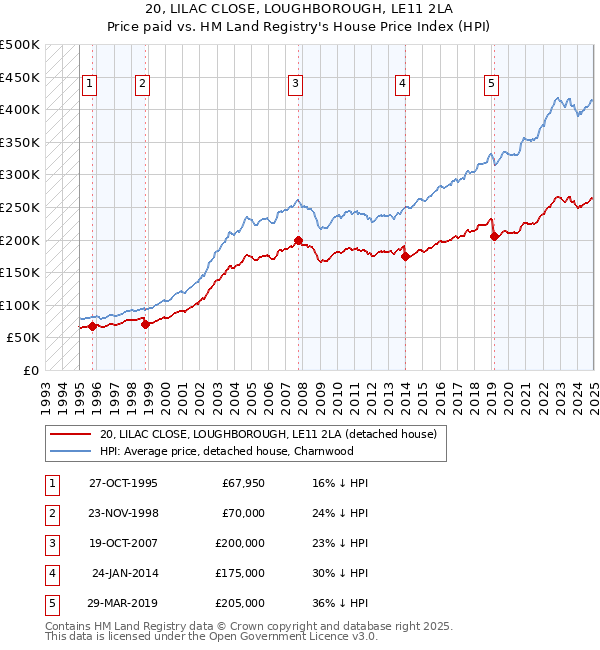 20, LILAC CLOSE, LOUGHBOROUGH, LE11 2LA: Price paid vs HM Land Registry's House Price Index